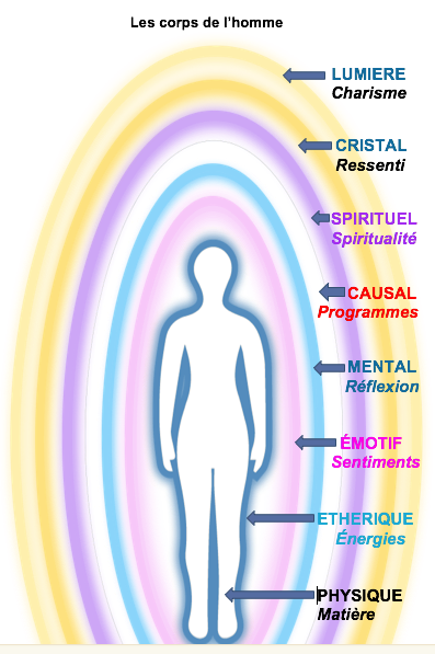 les corps énergétiques